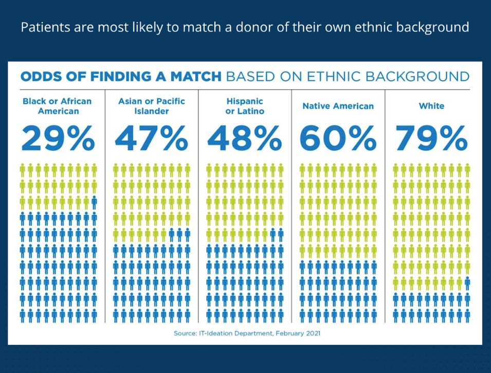 Statistics of likelihood of finding a matching donor by ethnicity