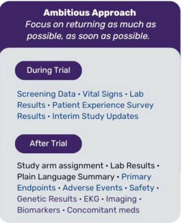 Graphic describes Ambitious approach to individual patient data return. 3 of 3 related graphics Ambitious Approach: Focus on returning as much as possible, as soon as possible. During Trial: Screening Data, Vital Signs, Lab Results, Patient Experience Survey Results, Interim Study Updates After Trial: Study arm assignment, Lab Results, Plain Language Summary, Primary Endpoints, Adverse Events, Safety, Genetic Results, EKG, Imaging, Biomarkers, Concomitant meds