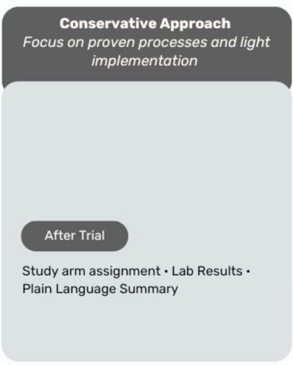 Graphic describes Conservative approach to individual patient data return. 1 of 3 related graphics Conservative approach: Focus on proven processes and light implementation. After Trial: Study arm assignment, Lab Results, Plain Language Summary