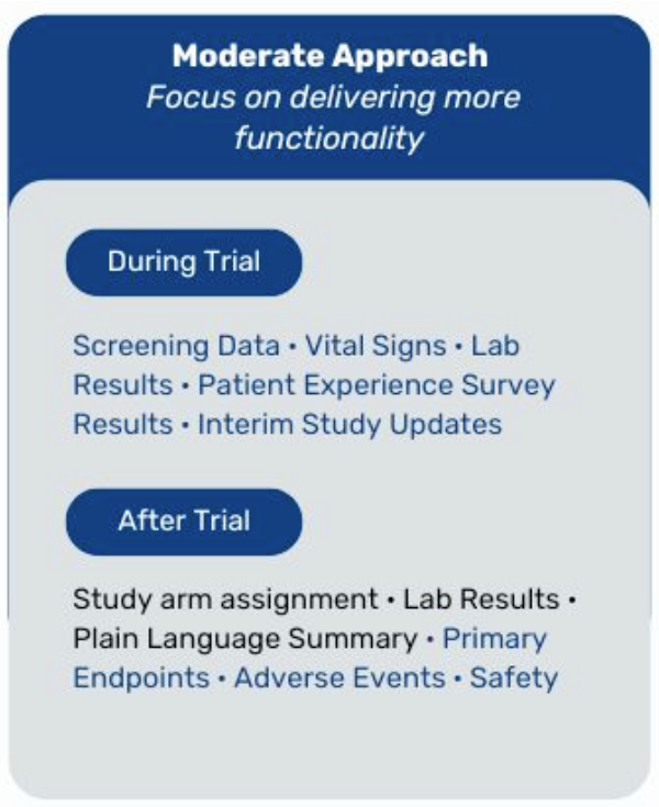 Graphic describes Moderate approach to individual patient data return. 2 of 3 related graphics Moderate Approach: Focus on delivering more functionality. During Trial: Screening Data, Vital Signs, Lab Results, Patient Experience Survey Results, Interim Study Updates After Trial: Study arm assignment, Lab Results, Plain Language Summary, Primary Endpoints, Adverse Events, Safety