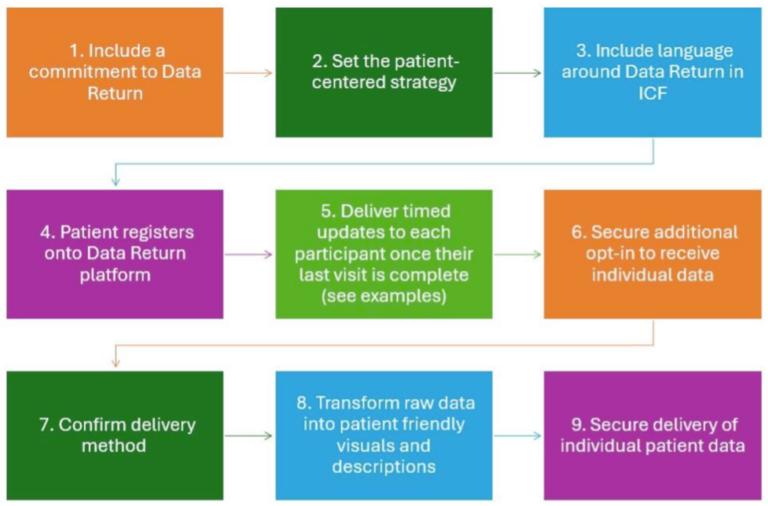 Flow chart of nine steps for individual data return. Each step is depicted as a brightly colored box. The text reads as follow: 1. Include a commitment to Data Return 2. Set the patient-centered strategy 3. Include language around Data Return in ICF 4. Patient registers onto Data Return platform 5. Deliver timed updates to each participant once their last visit is complete (see examples) 6. Secure additional opt-in to receive individual data 7. Confirm delivery method 8. Transform raw data into patient friendly visuals and descriptions 9. Secure delivery of individual patient data