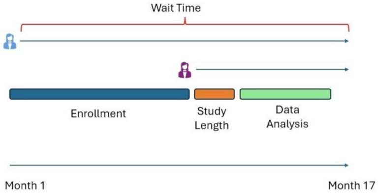 Wait Time. Graphic describing wait time as the sum of: enrollment, study length, and data analysis. Example time period of 17 months.