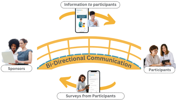 An infographic showing bi-directional communication where sponsors receive survey data from participants, and information results are then returned to participants, creating a bridge between the involved parties.