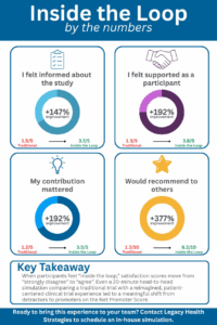Inside the Loop by the numbers "I felt Informed about the study +147%" "I felt supported as a participant +192%" "My contribution mattered +192%" "Would recommend to others +377%" Key takeaway: When participants feel "Inside the loop," satisfaction scores move from "strongly disagree" to "agree" territory. Even a 20-minute head-to-head simulation comparing a traditional trial with a reimagined, patient-centered clinical trial experience led to a meaningful shift from detractors to promotors in the Net Promoter Score. Ready to bring this experience to your team? Contact Legacy Health Strategies to schedule an in-house simulation.