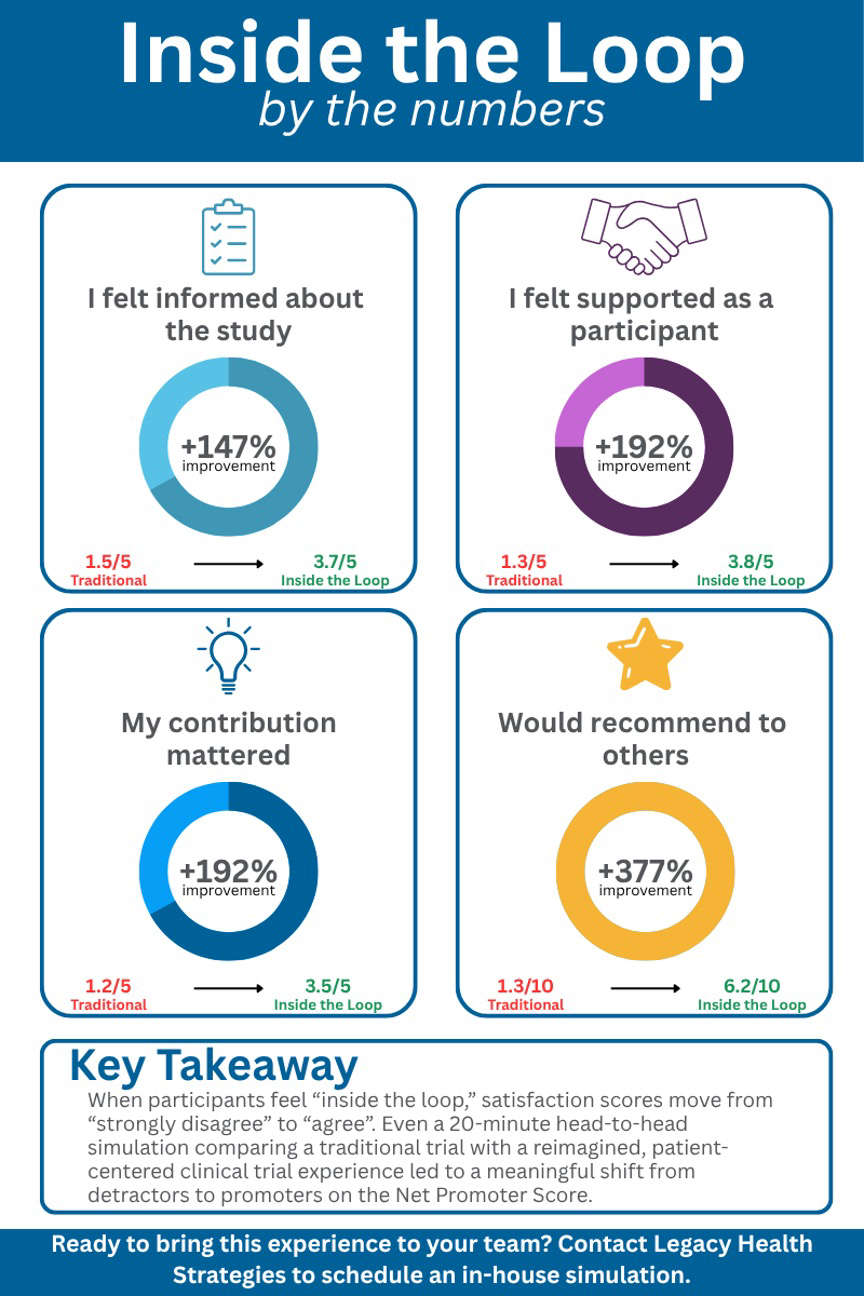 Inside the Loop by the numbers "I felt Informed about the study +147%" "I felt supported as a participant +192%" "My contribution mattered +192%" "Would recommend to others +377%" Key takeaway: When participants feel "Inside the loop," satisfaction scores move from "strongly disagree" to "agree" territory. Even a 20-minute head-to-head simulation comparing a traditional trial with a reimagined, patient-centered clinical trial experience led to a meaningful shift from detractors to promotors in the Net Promoter Score. Ready to bring this experience to your team? Contact Legacy Health Strategies to schedule an in-house simulation.